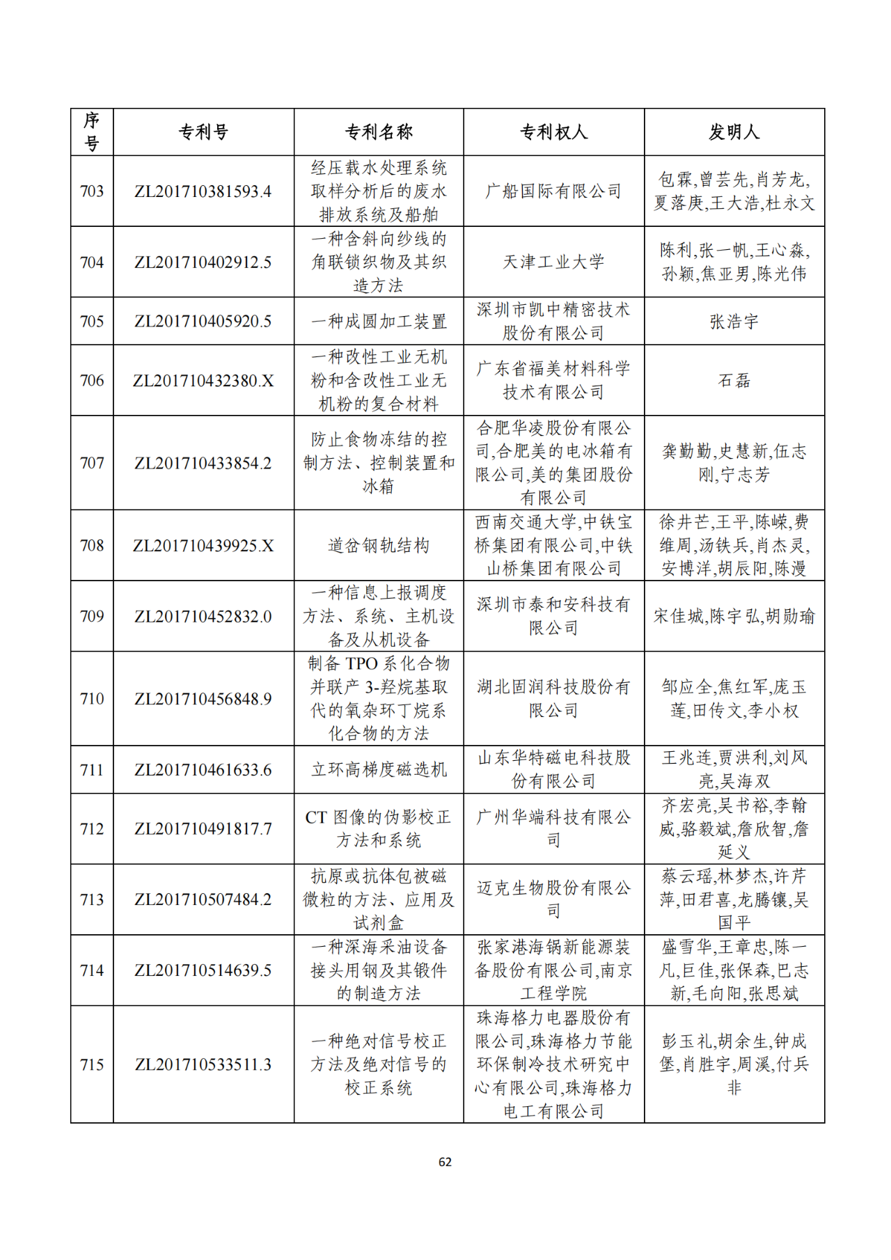 第二十二届中国专利奖获奖项目（完整版）