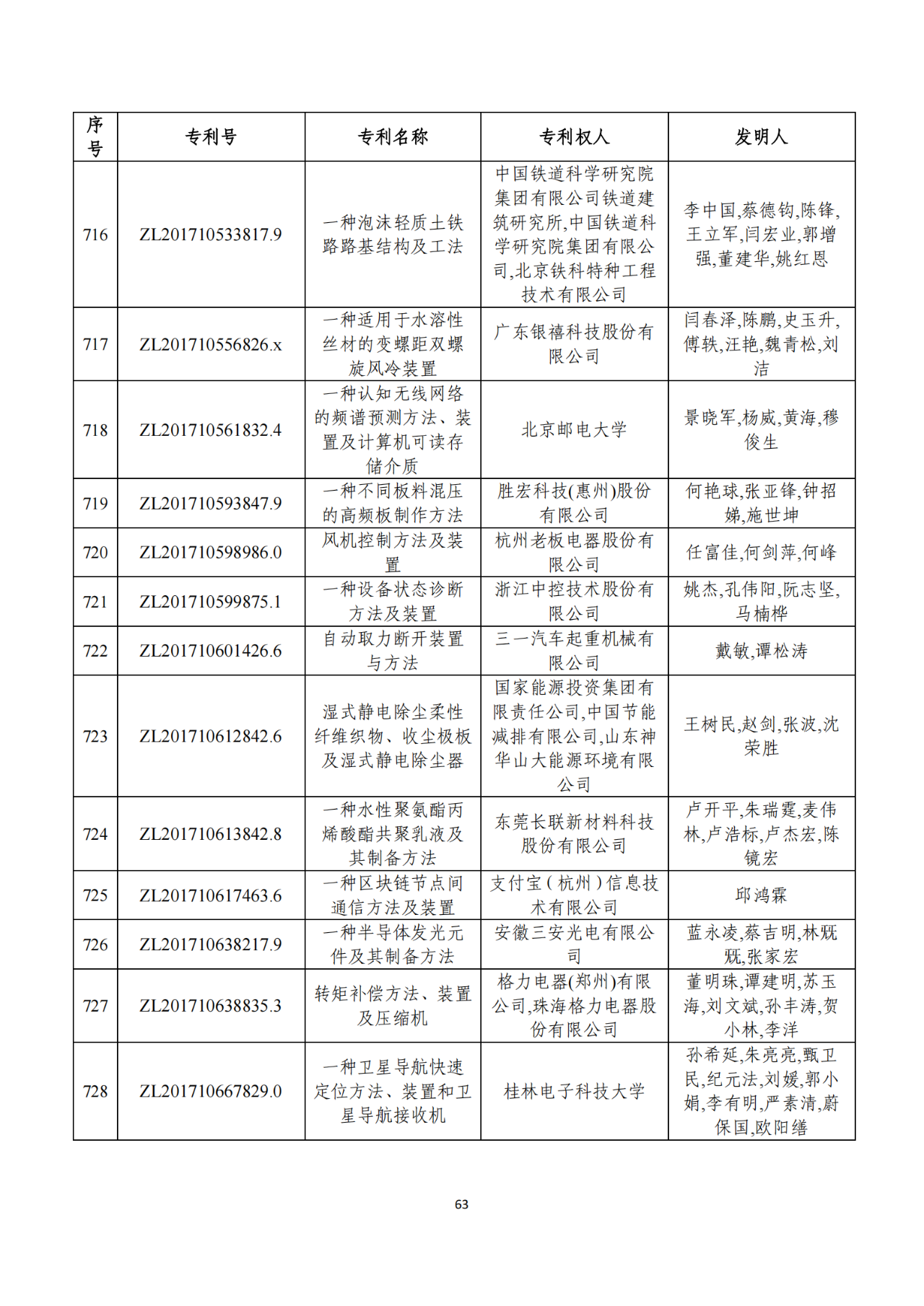 第二十二届中国专利奖获奖项目（完整版）