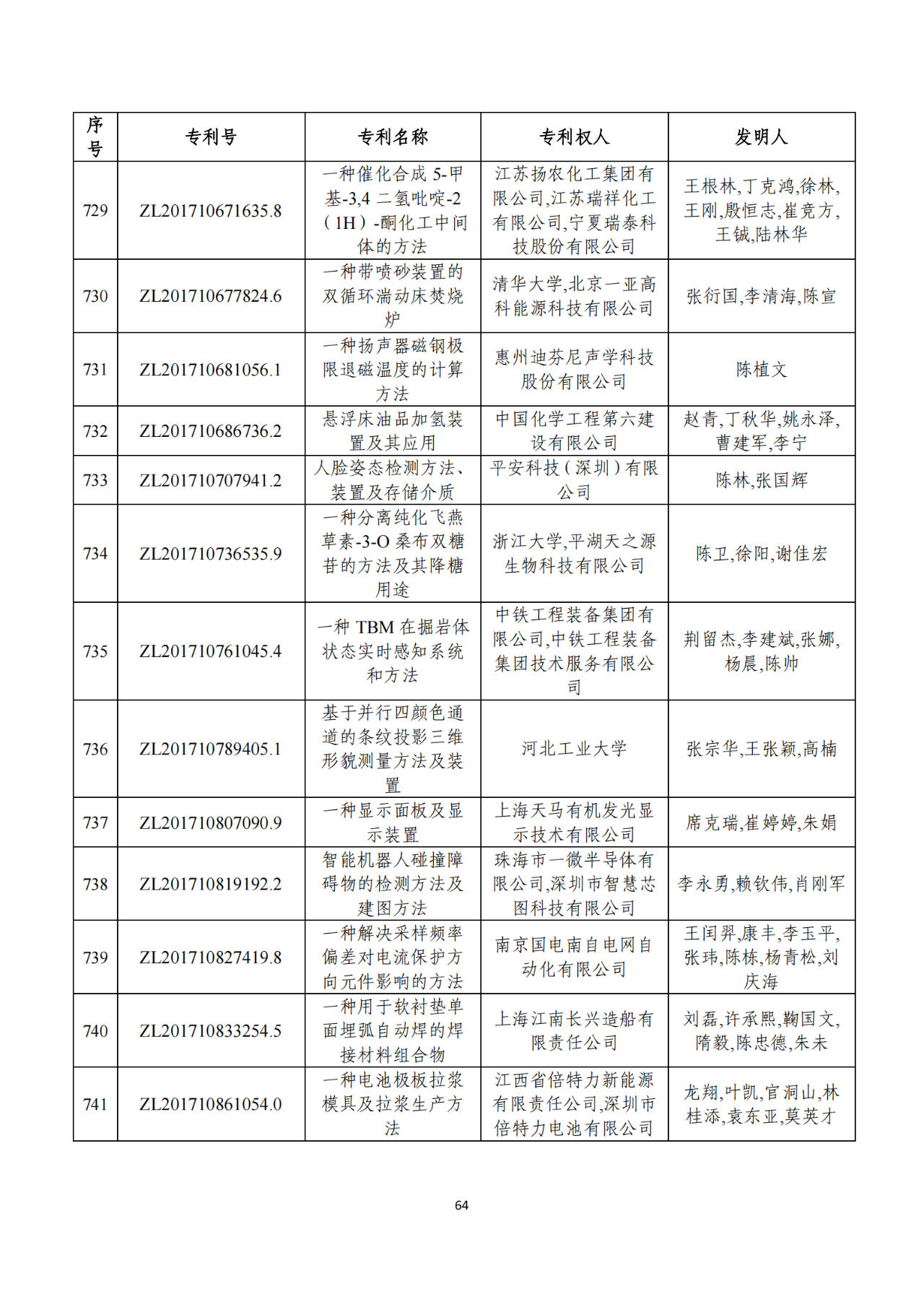 第二十二届中国专利奖获奖项目（完整版）