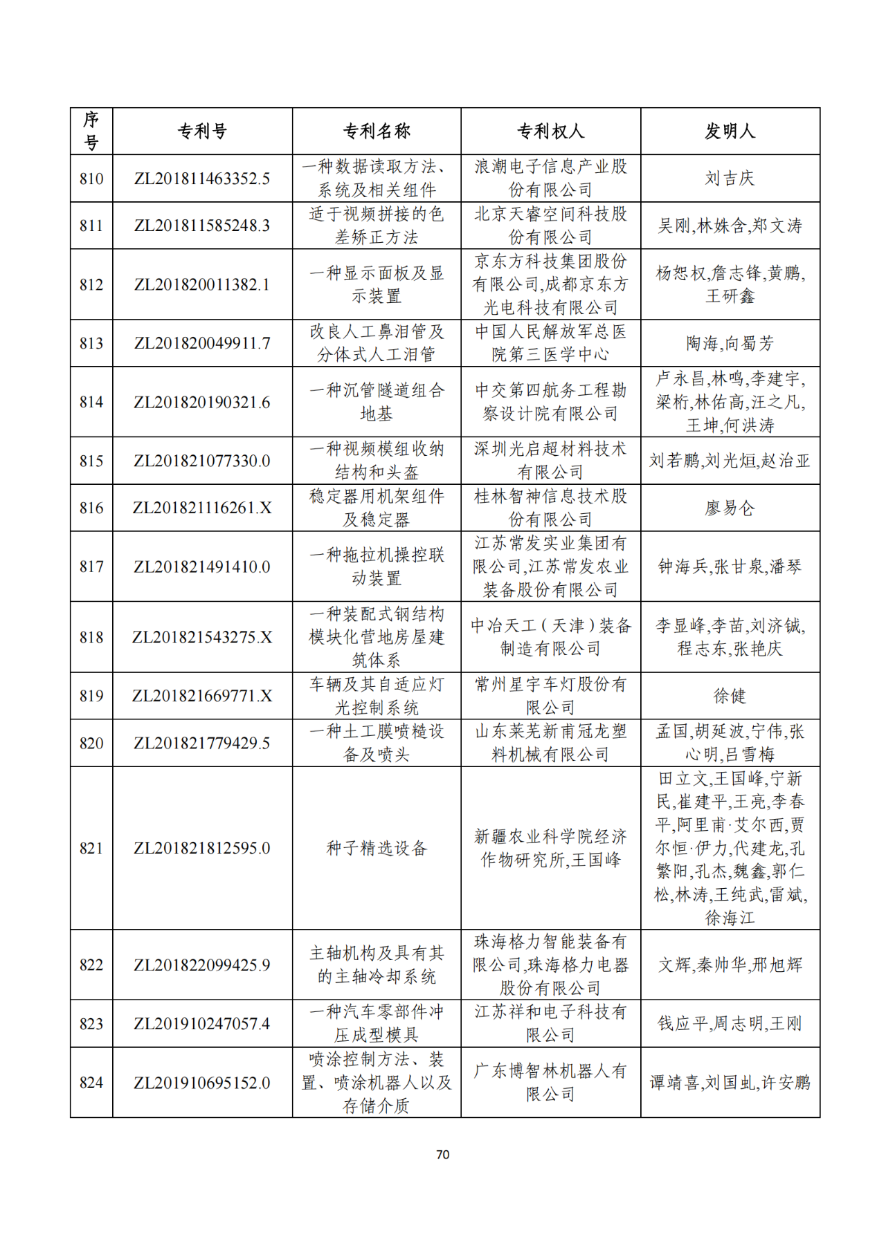 第二十二届中国专利奖获奖项目（完整版）