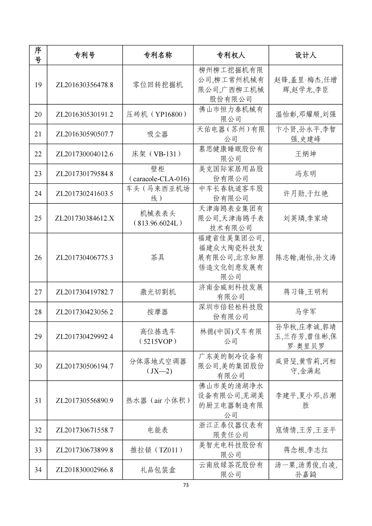 第二十二届中国专利奖获奖项目（完整版）