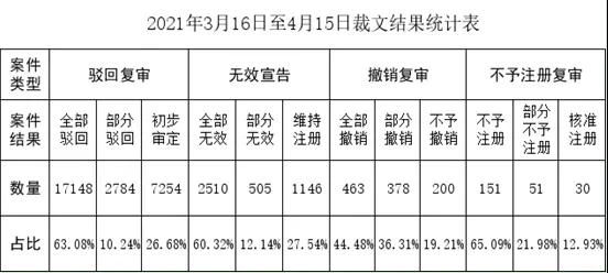 #晨报#美国ITC发布对可折叠便携家具的337部分终裁；中国正建全国知识产权保护信息平台，拟明年底使用