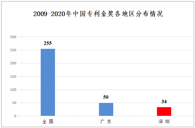 2009 - 2020年深圳企业获中国专利金奖数据分析报告