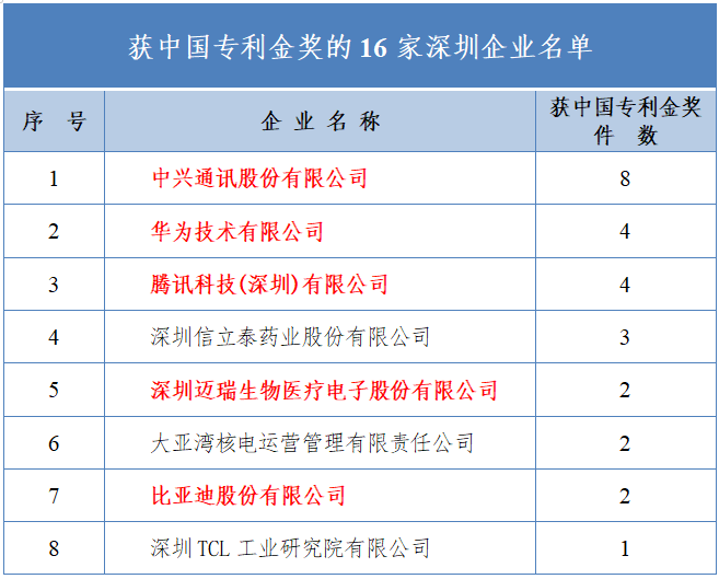 2009 - 2020年深圳企业获中国专利金奖数据分析报告