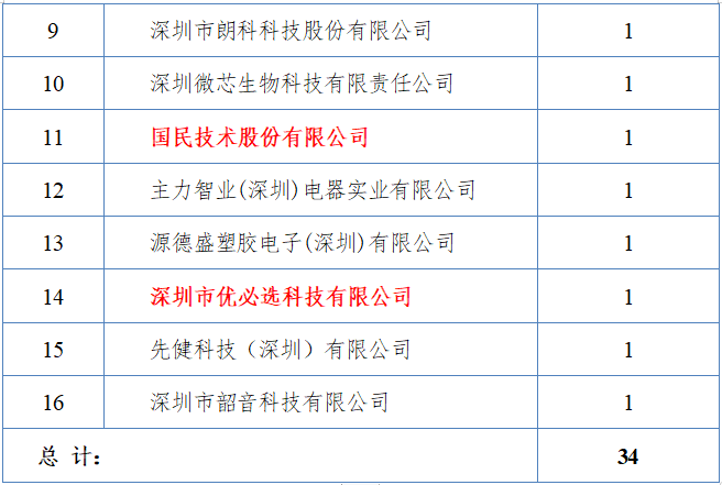 2009 - 2020年深圳企业获中国专利金奖数据分析报告