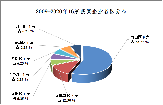 2009 - 2020年深圳企业获中国专利金奖数据分析报告