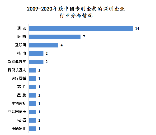 2009 - 2020年深圳企业获中国专利金奖数据分析报告