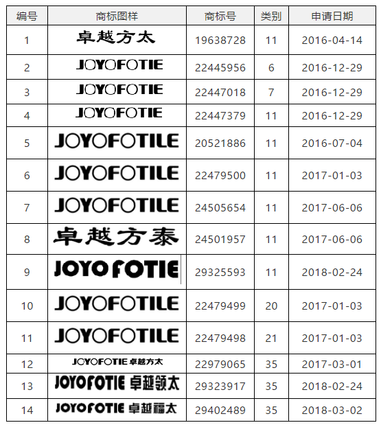 以“JOYO FOTIE”商标无效宣告行政诉讼案，探究不正当手段注册的审理标准