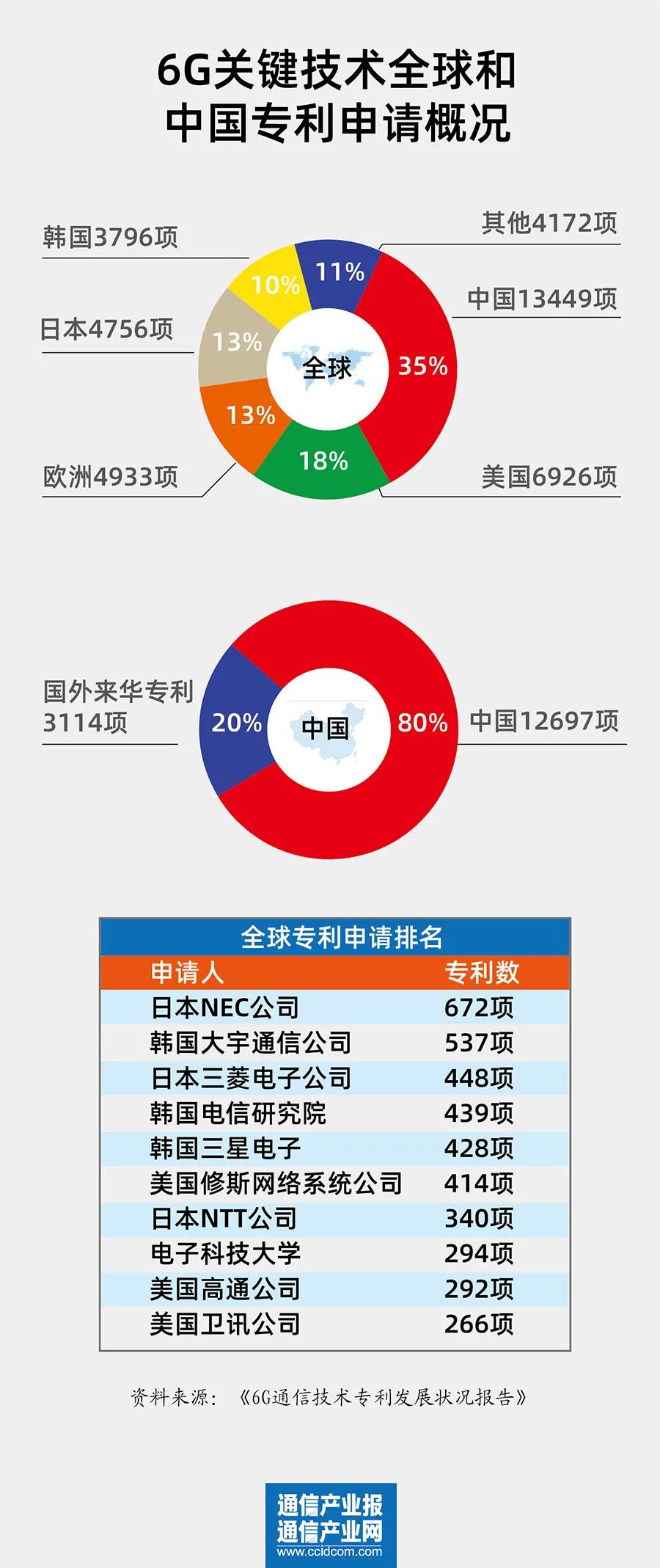 《6G通信技术专利发展状况报告》：中国专利申请位居全球首位