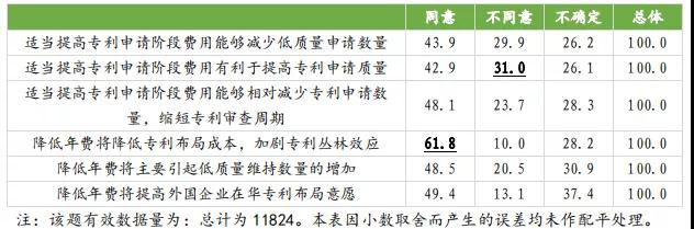 国知局：合理调整专利收费有助于专利质量提升，增加专利费用可以抑制部分低质量发明申请！