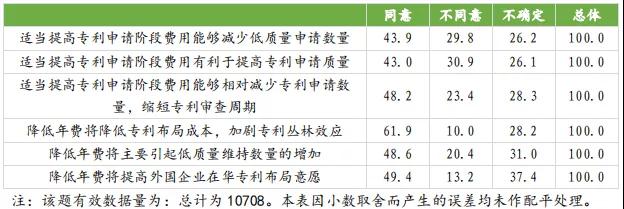 国知局：合理调整专利收费有助于专利质量提升，增加专利费用可以抑制部分低质量发明申请！