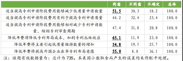 国知局：合理调整专利收费有助于专利质量提升，增加专利费用可以抑制部分低质量发明申请！