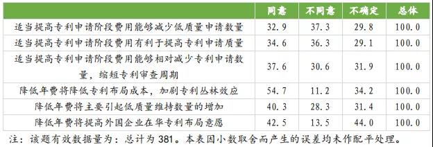 国知局：合理调整专利收费有助于专利质量提升，增加专利费用可以抑制部分低质量发明申请！