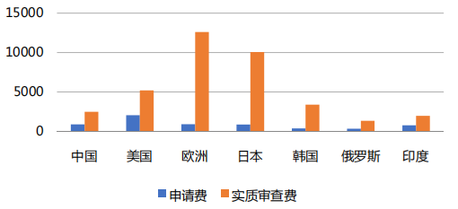 国知局：合理调整专利收费有助于专利质量提升，增加专利费用可以抑制部分低质量发明申请！