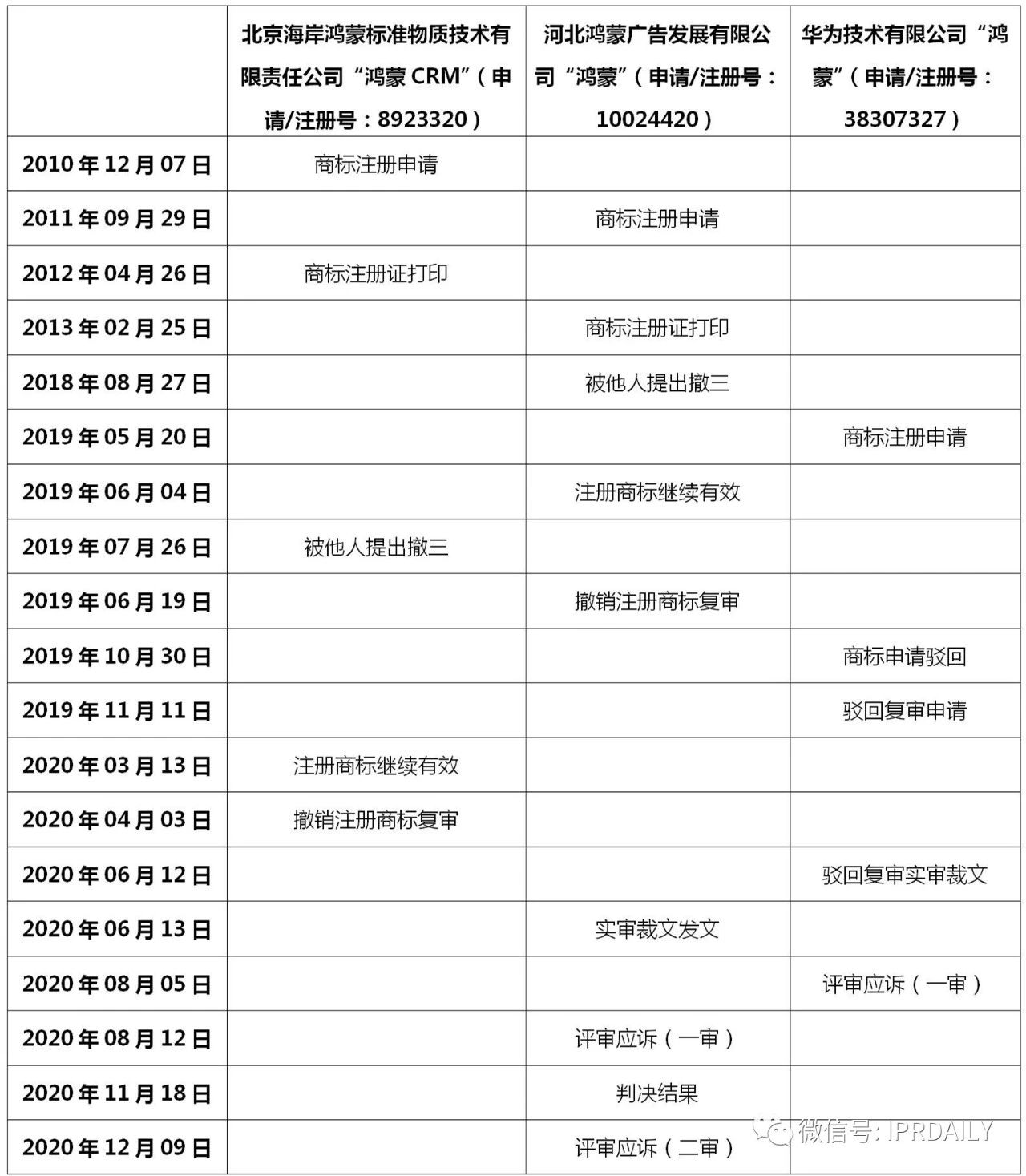 华为鸿蒙商标一审被驳？其实是以点带面