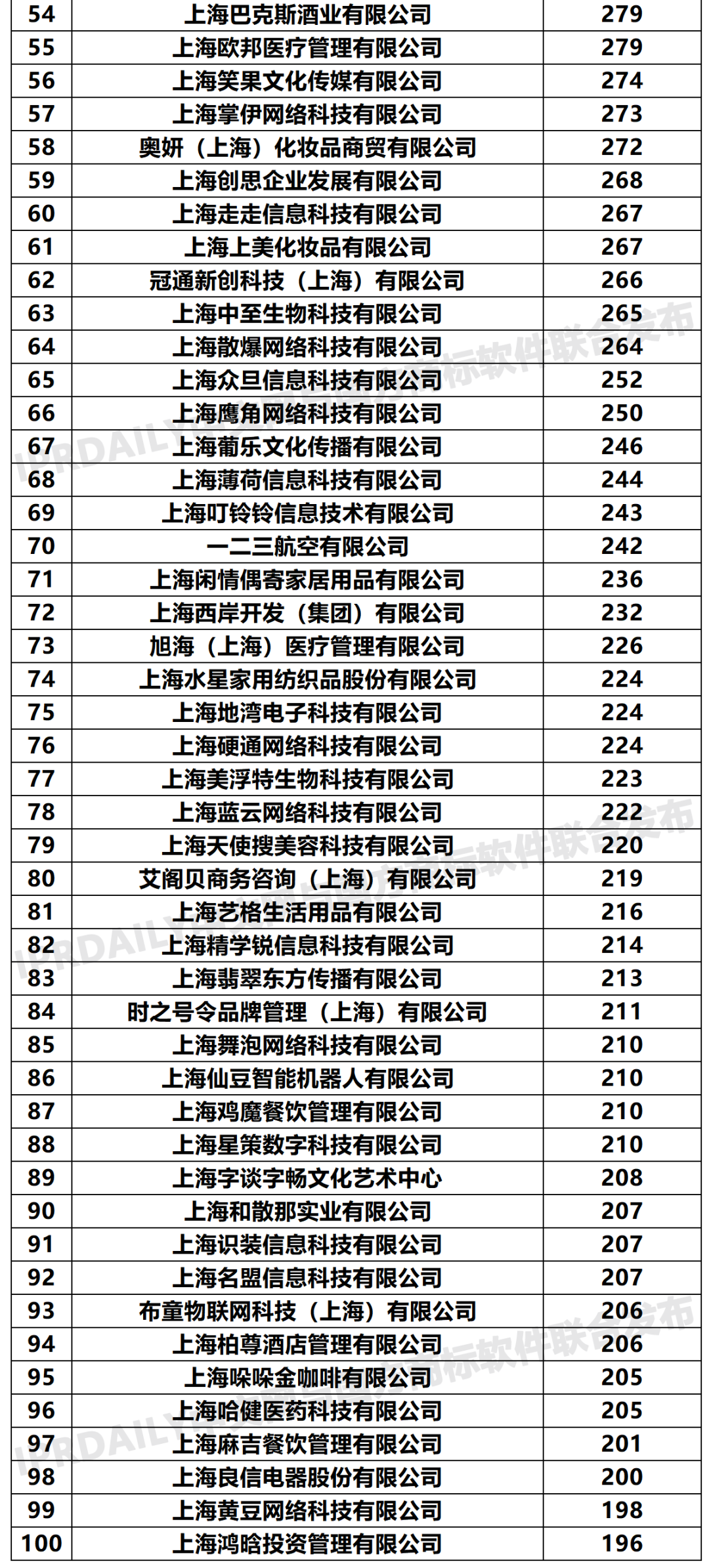 2020年「33个省市申请人」商标申请量排行榜（TOP100）