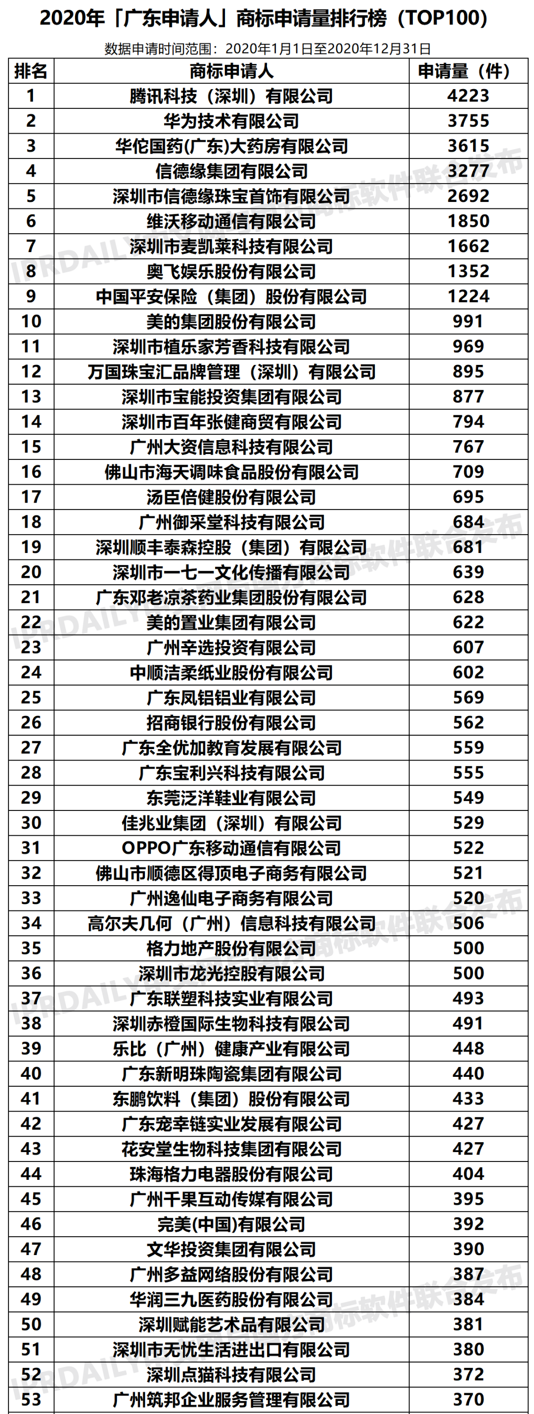 2020年「33个省市申请人」商标申请量排行榜（TOP100）