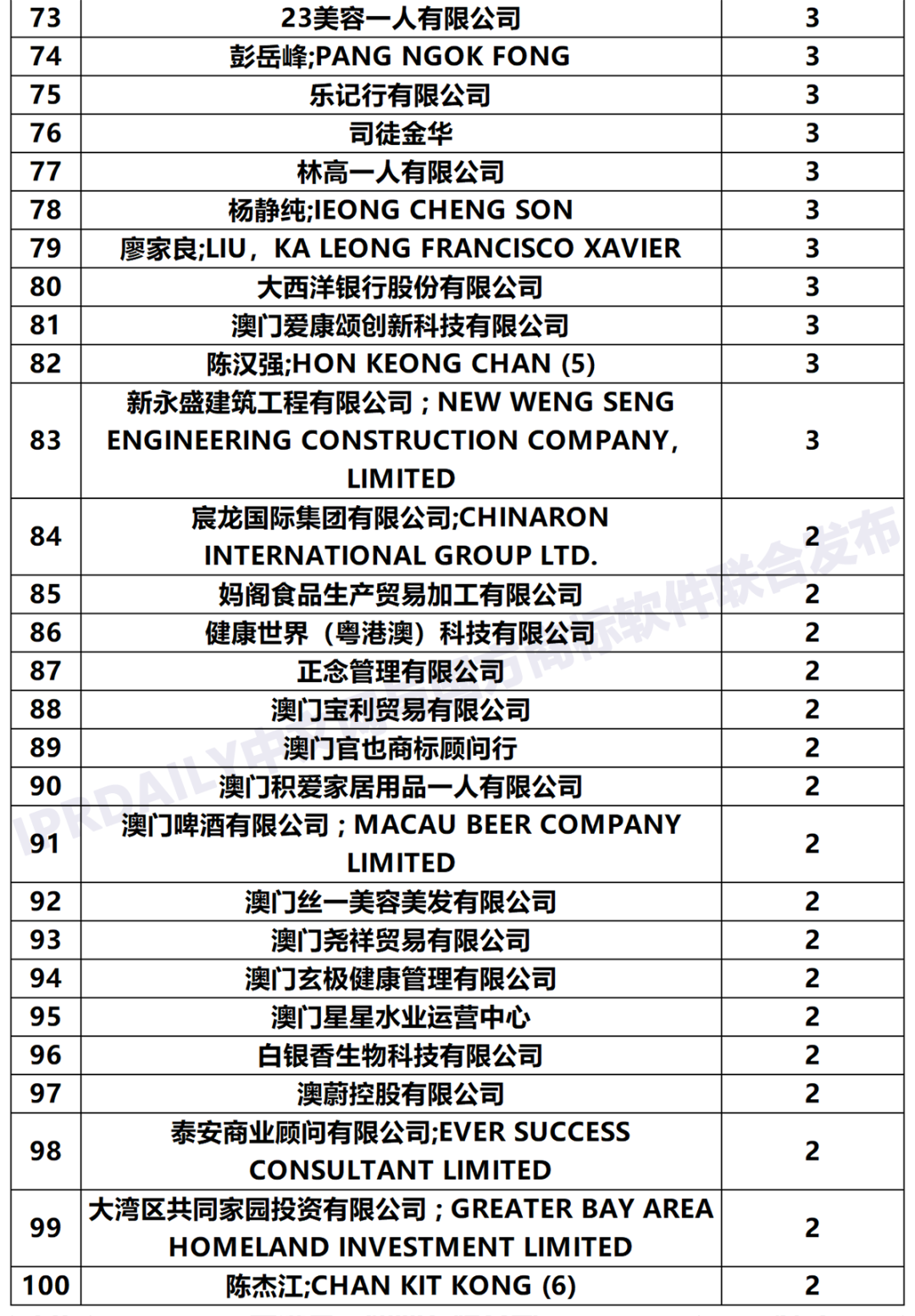 2020年「33个省市申请人」商标申请量排行榜（TOP100）