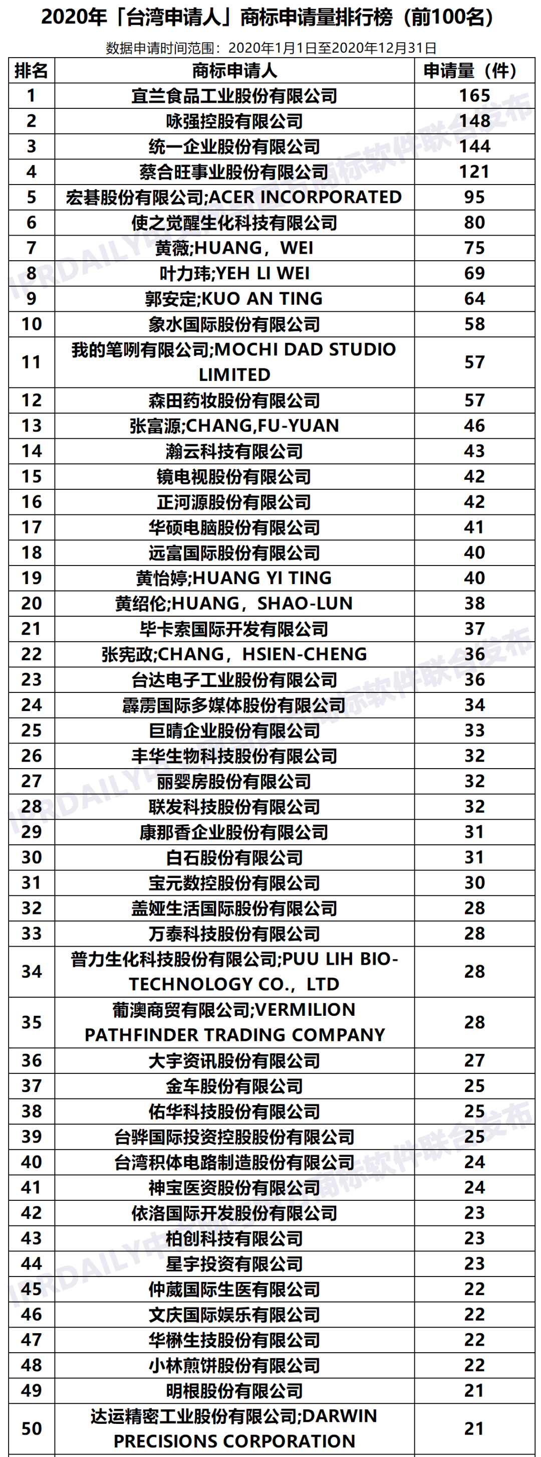 2020年「33个省市申请人」商标申请量排行榜（TOP100）