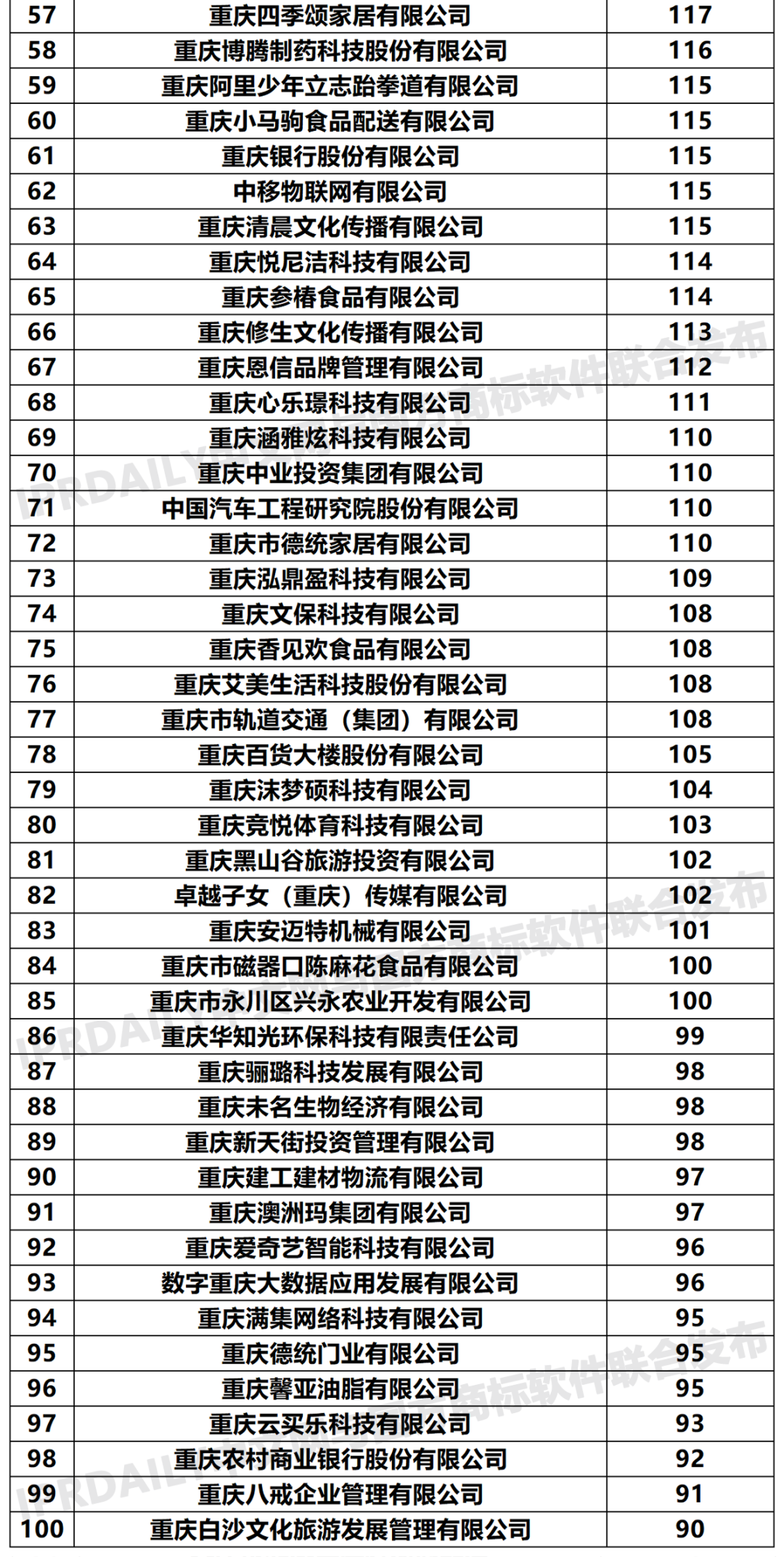 2020年「33个省市申请人」商标申请量排行榜（TOP100）