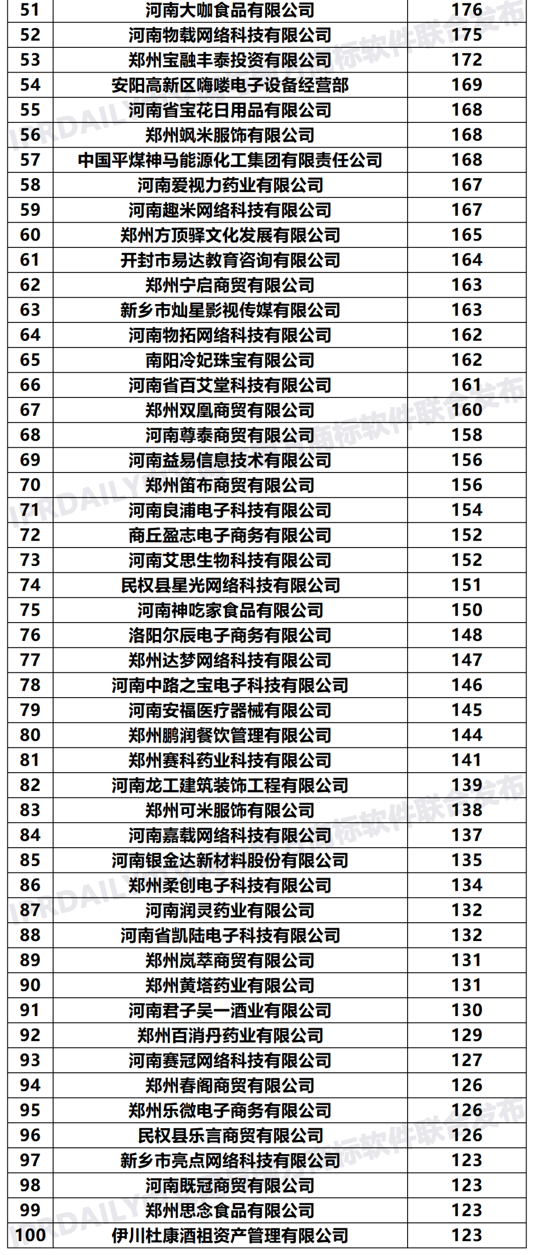 2020年「33个省市申请人」商标申请量排行榜（TOP100）