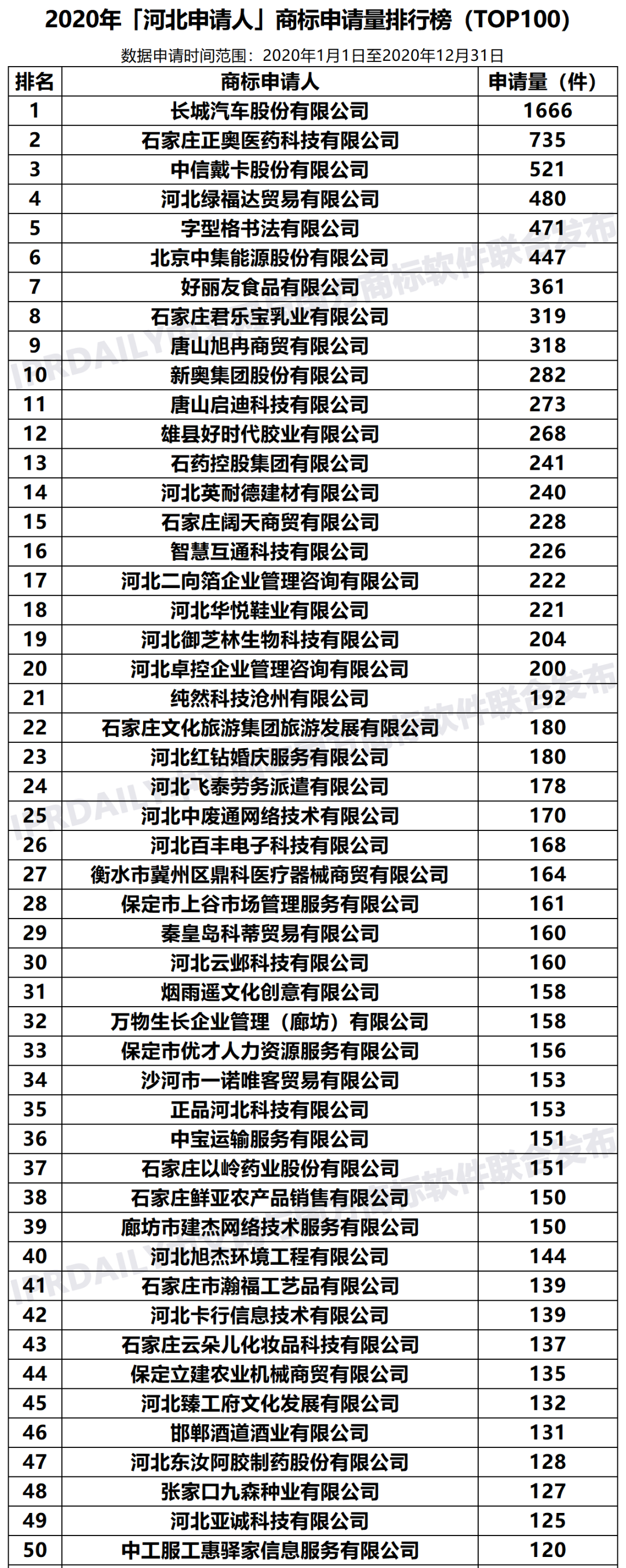 2020年「33个省市申请人」商标申请量排行榜（TOP100）