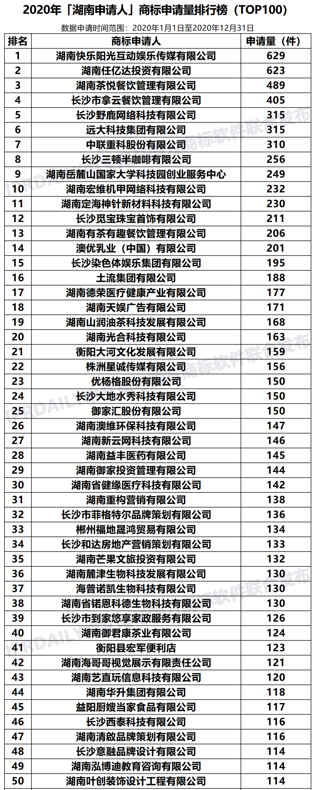 2020年「33个省市申请人」商标申请量排行榜（TOP100）