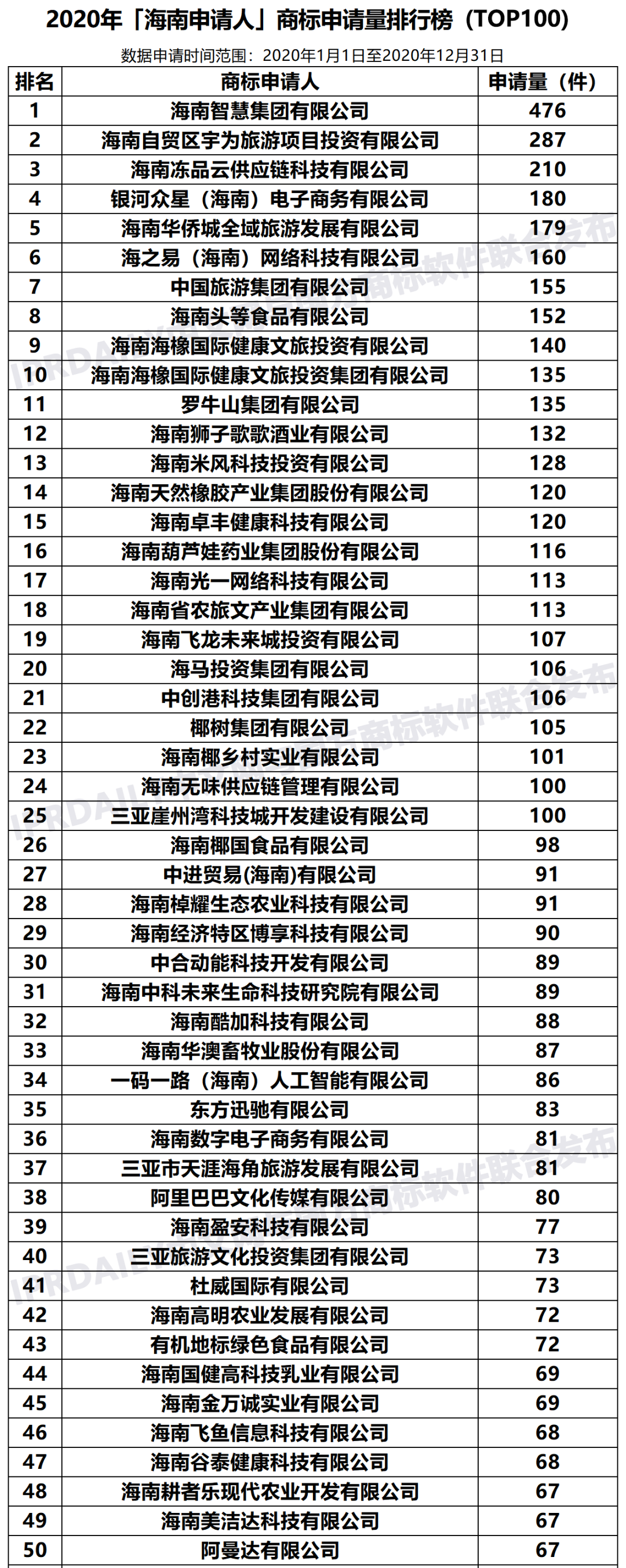 2020年「33个省市申请人」商标申请量排行榜（TOP100）