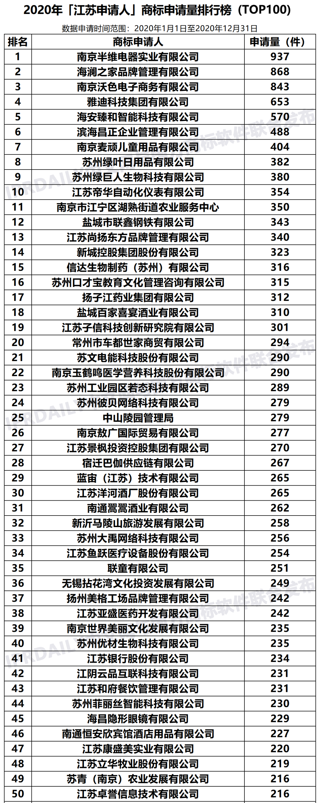 2020年「33个省市申请人」商标申请量排行榜（TOP100）