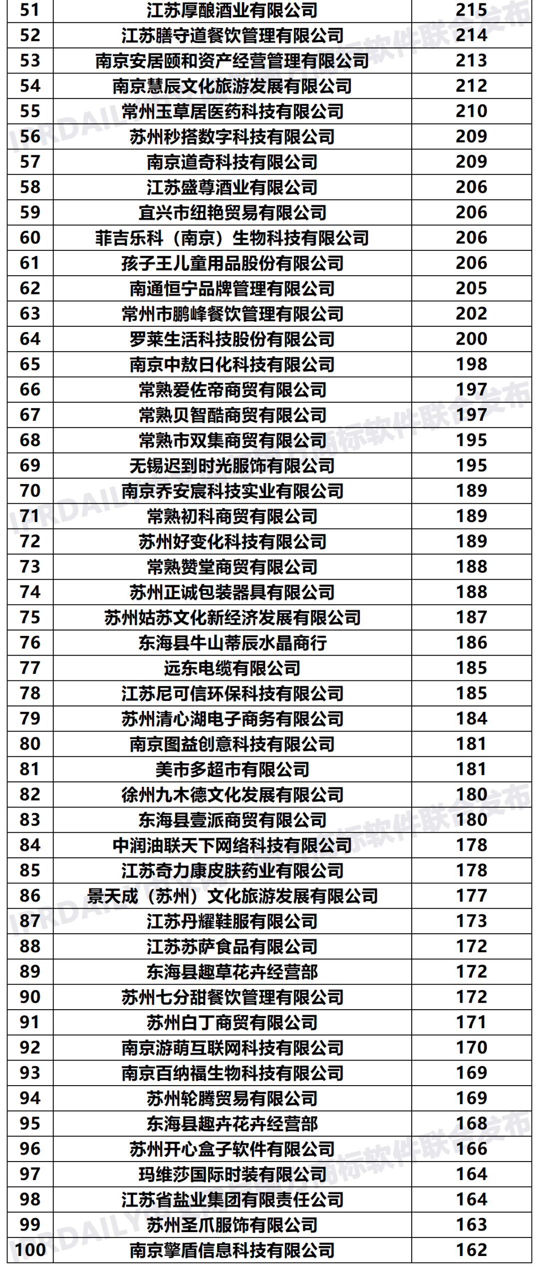 2020年「33个省市申请人」商标申请量排行榜（TOP100）