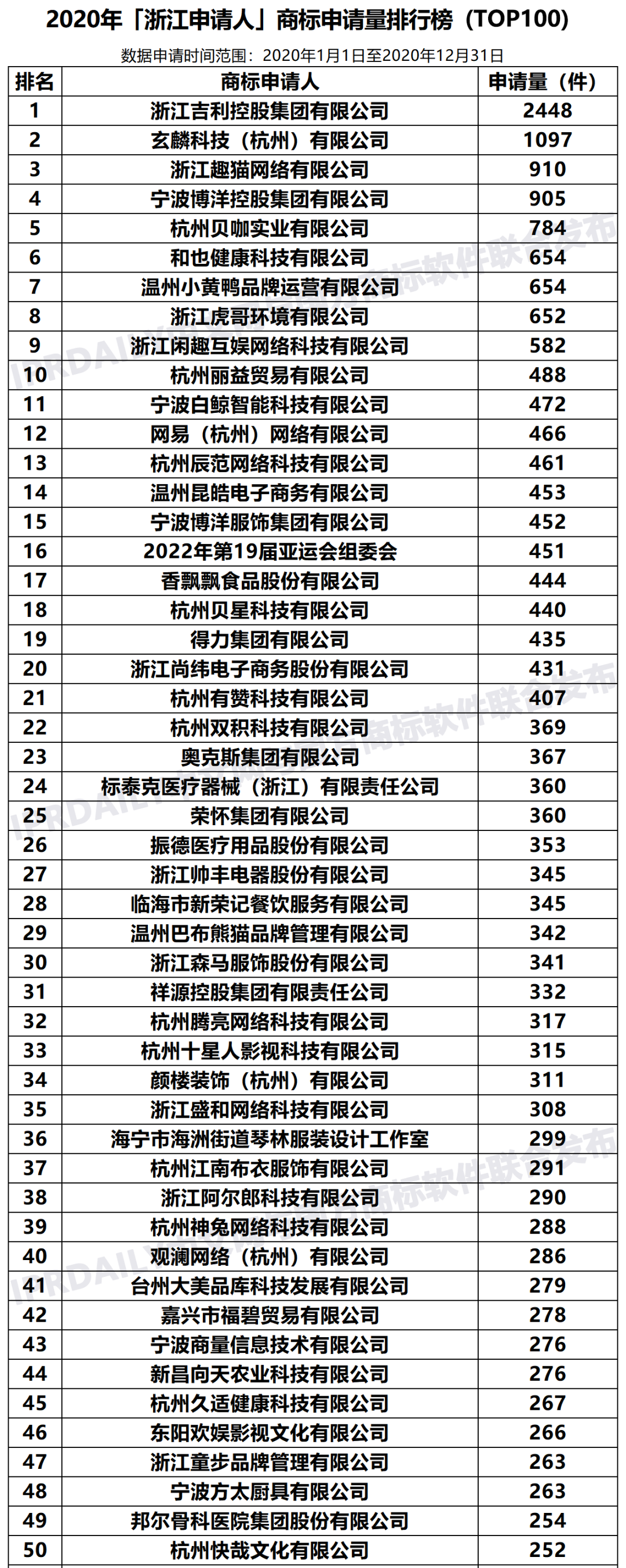 2020年「33个省市申请人」商标申请量排行榜（TOP100）