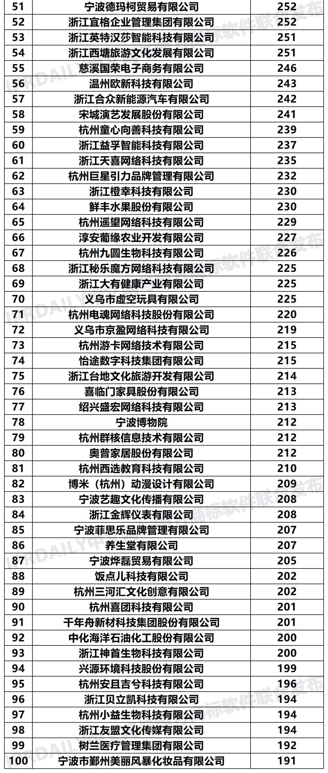 2020年「33个省市申请人」商标申请量排行榜（TOP100）