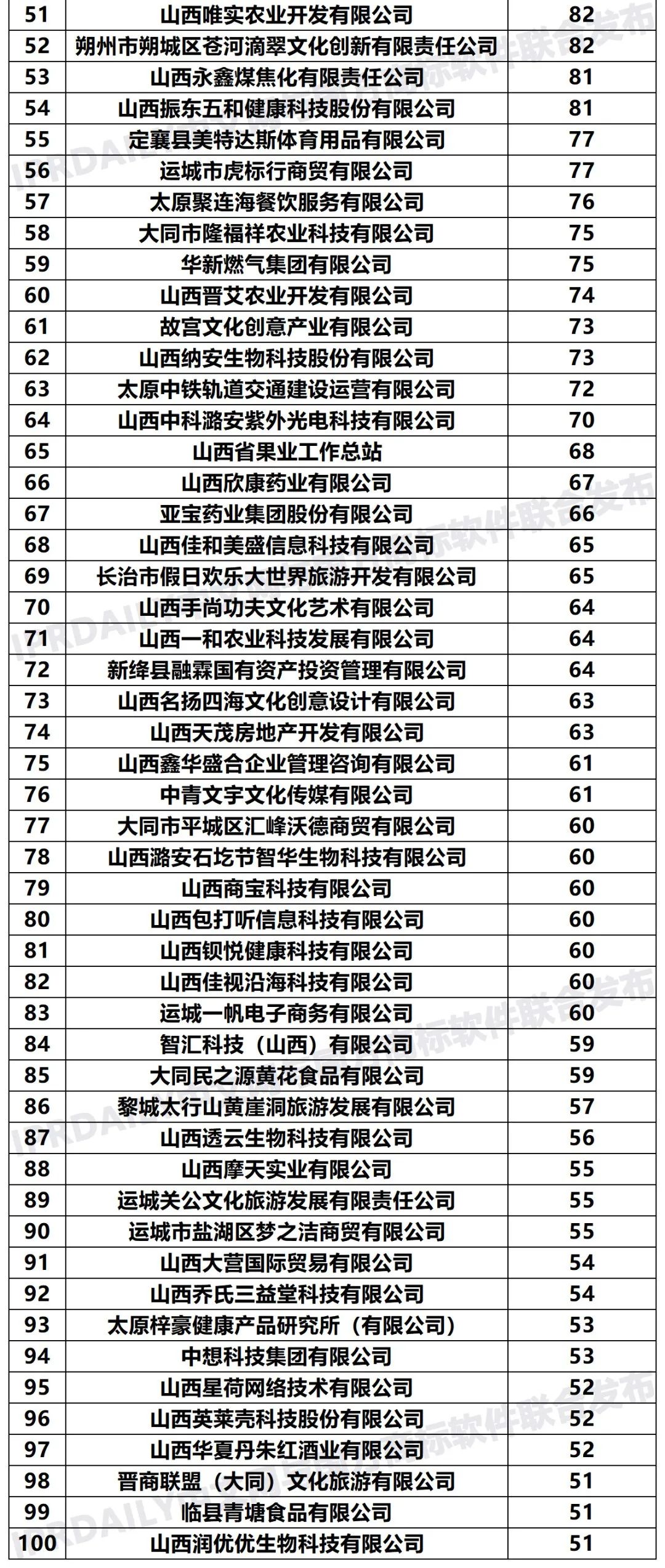 2020年「33个省市申请人」商标申请量排行榜（TOP100）