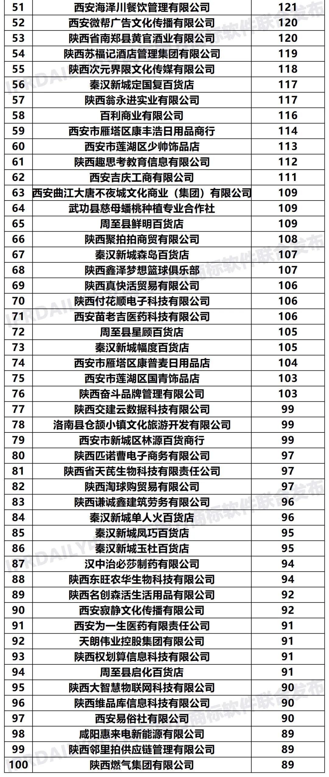 2020年「33个省市申请人」商标申请量排行榜（TOP100）