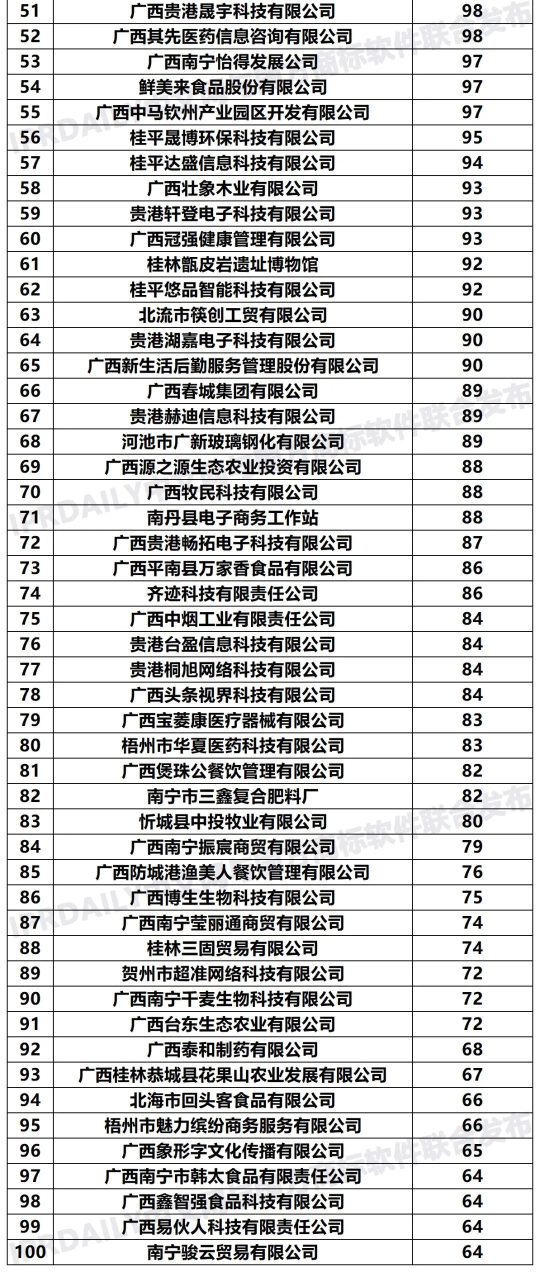 2020年「33个省市申请人」商标申请量排行榜（TOP100）