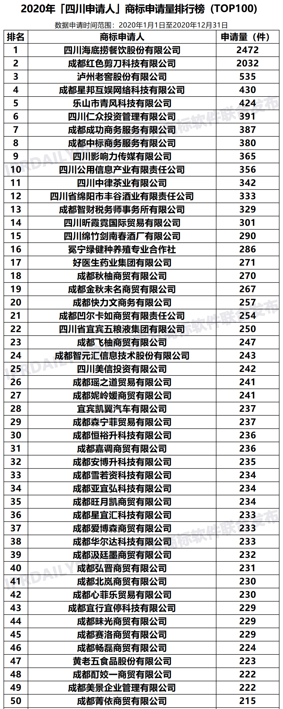 2020年「33个省市申请人」商标申请量排行榜（TOP100）