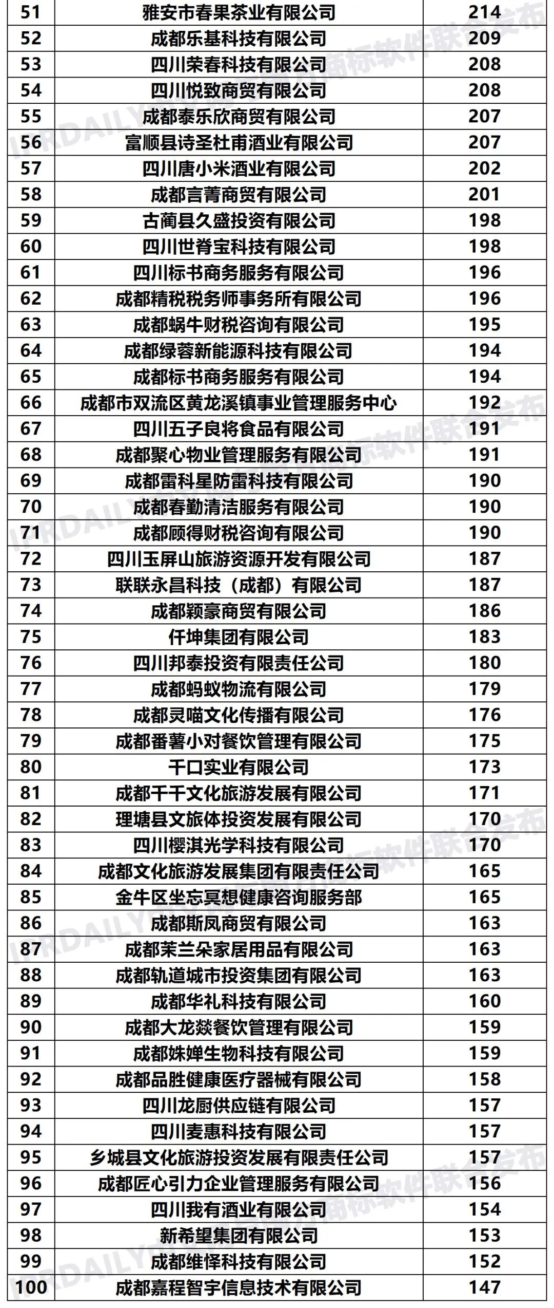 2020年「33个省市申请人」商标申请量排行榜（TOP100）