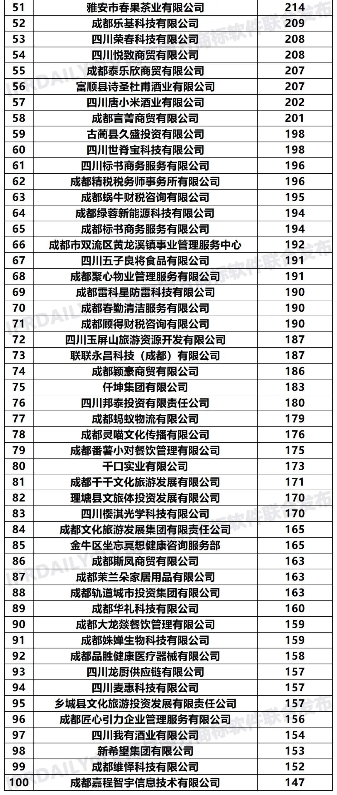 2020年「33个省市申请人」商标申请量排行榜（TOP100）