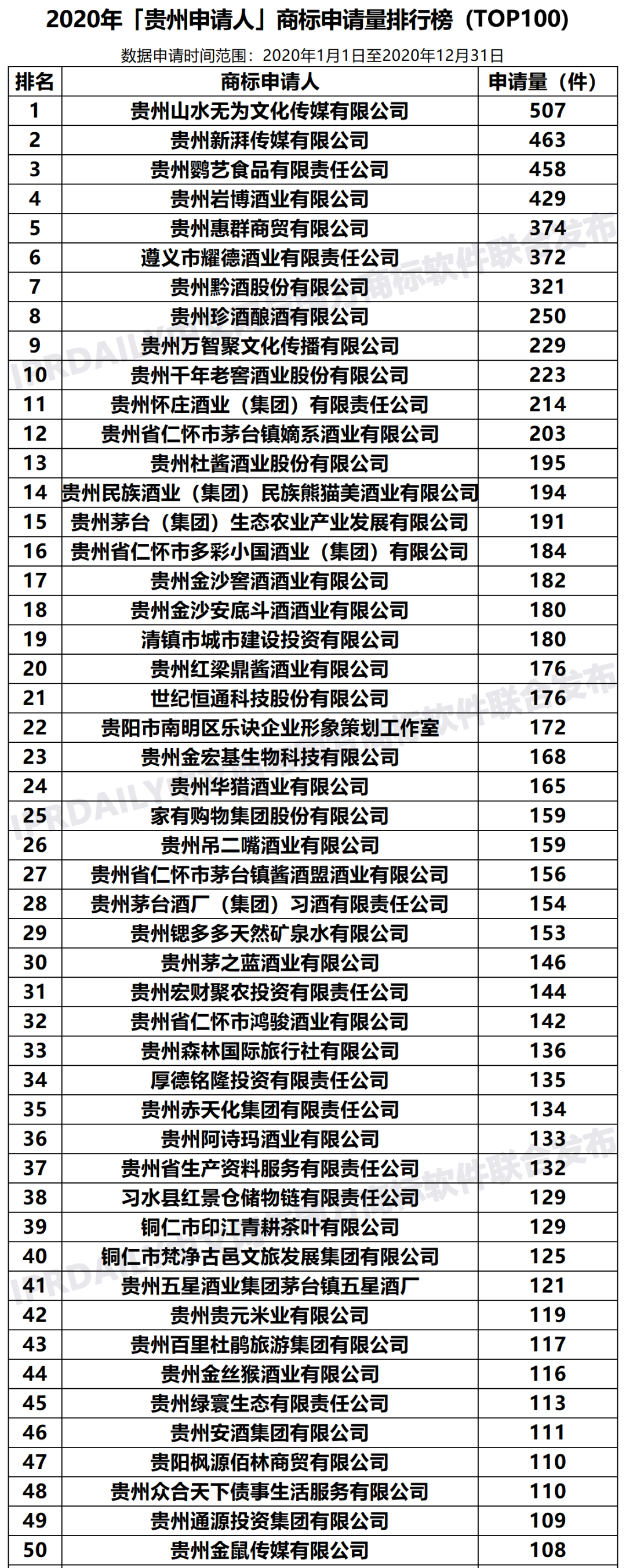 2020年「33个省市申请人」商标申请量排行榜（TOP100）