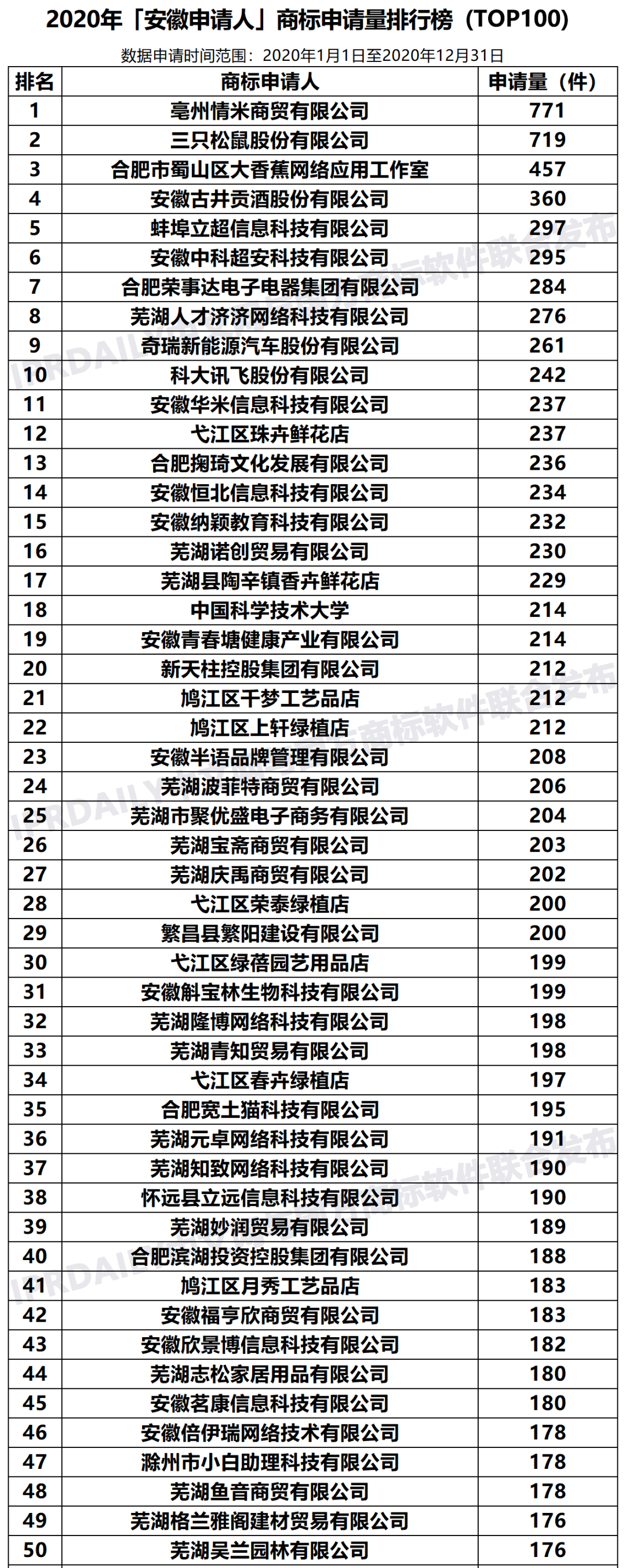 2020年「33个省市申请人」商标申请量排行榜（TOP100）