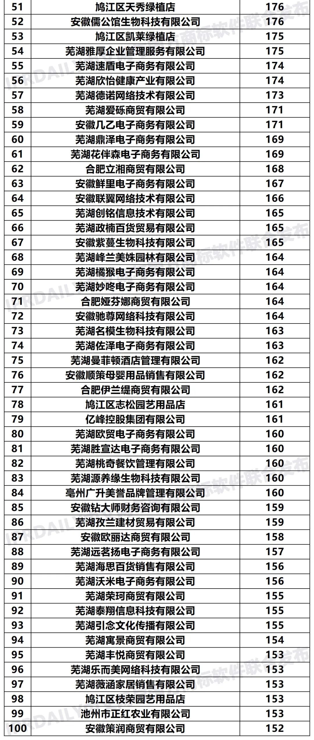 2020年「33个省市申请人」商标申请量排行榜（TOP100）