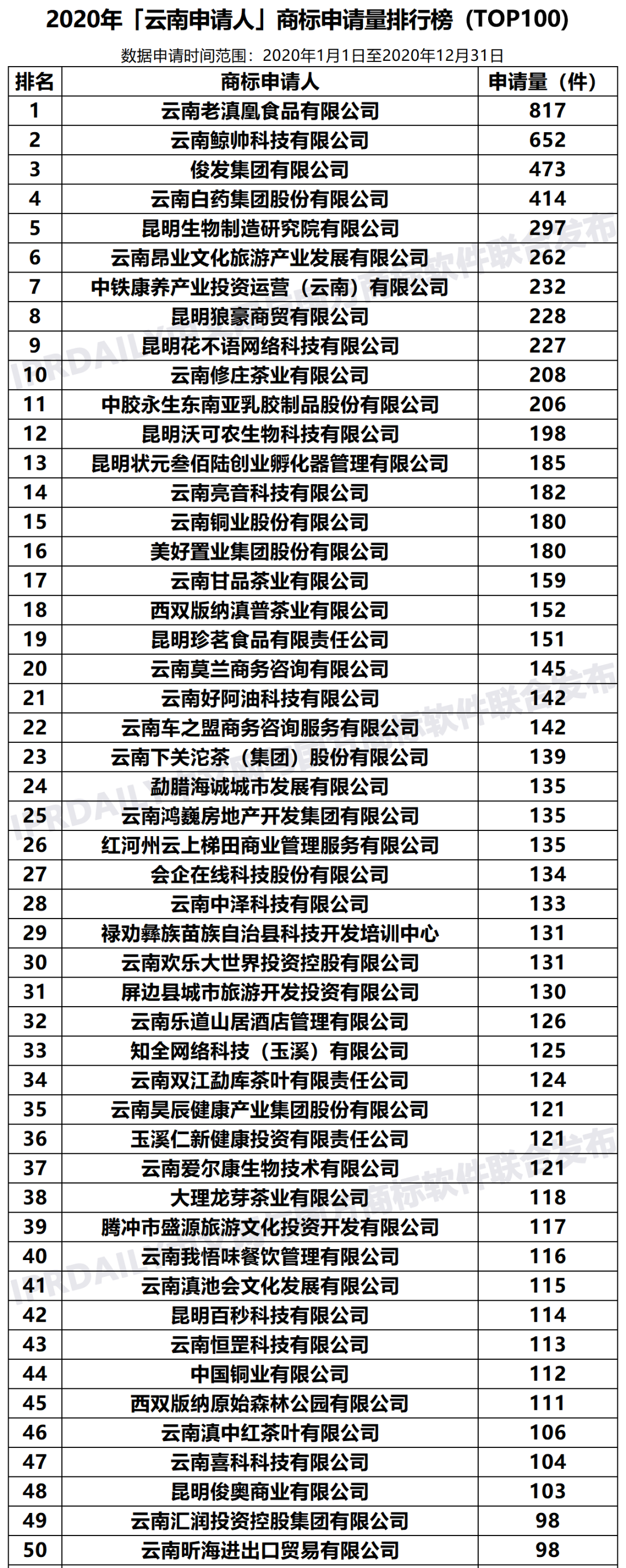 2020年「33个省市申请人」商标申请量排行榜（TOP100）