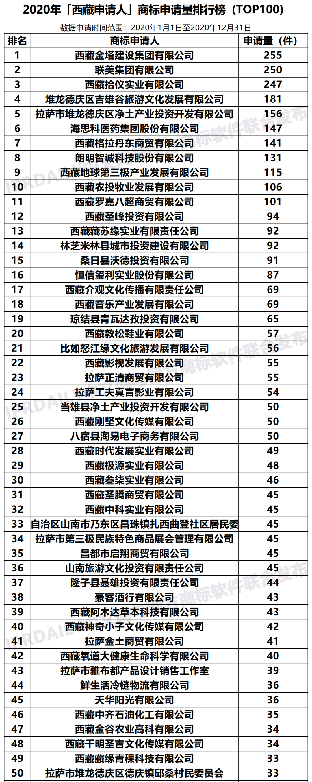 2020年「33个省市申请人」商标申请量排行榜（TOP100）