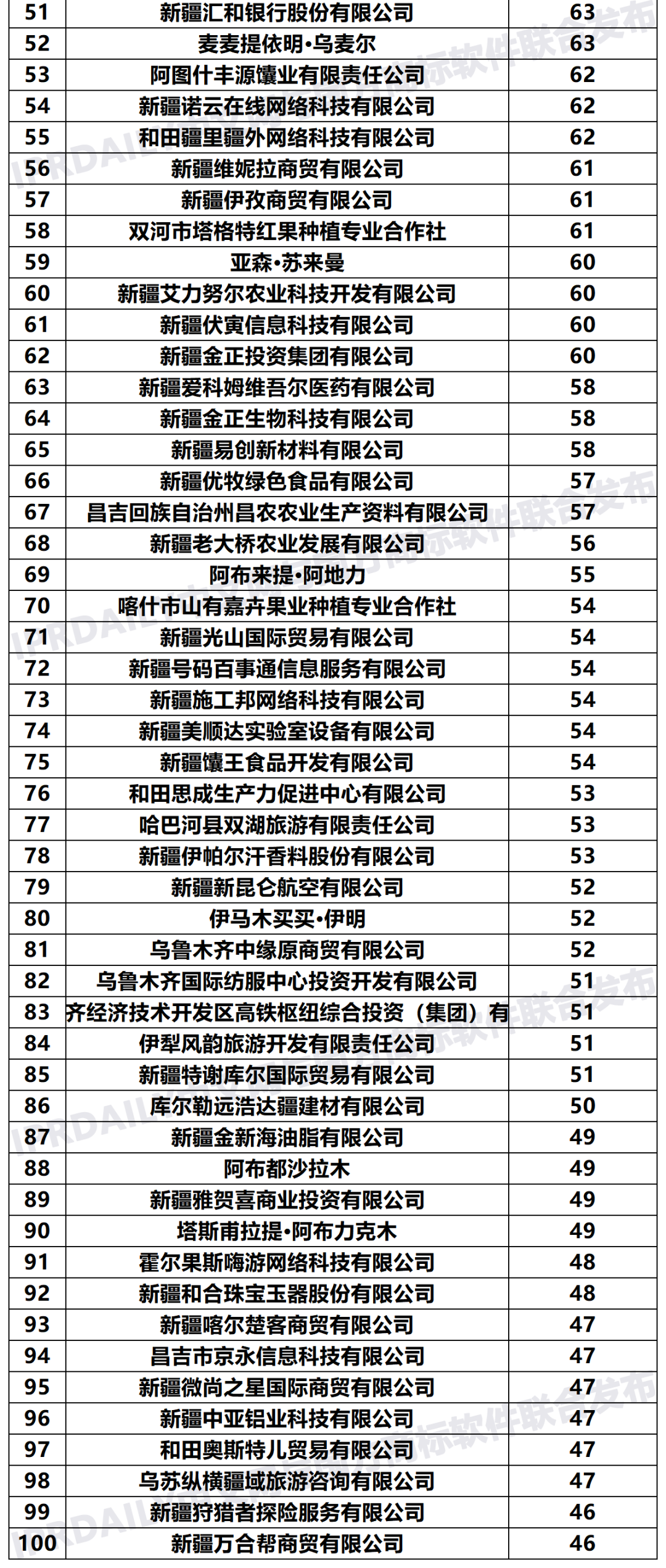 2020年「33个省市申请人」商标申请量排行榜（TOP100）