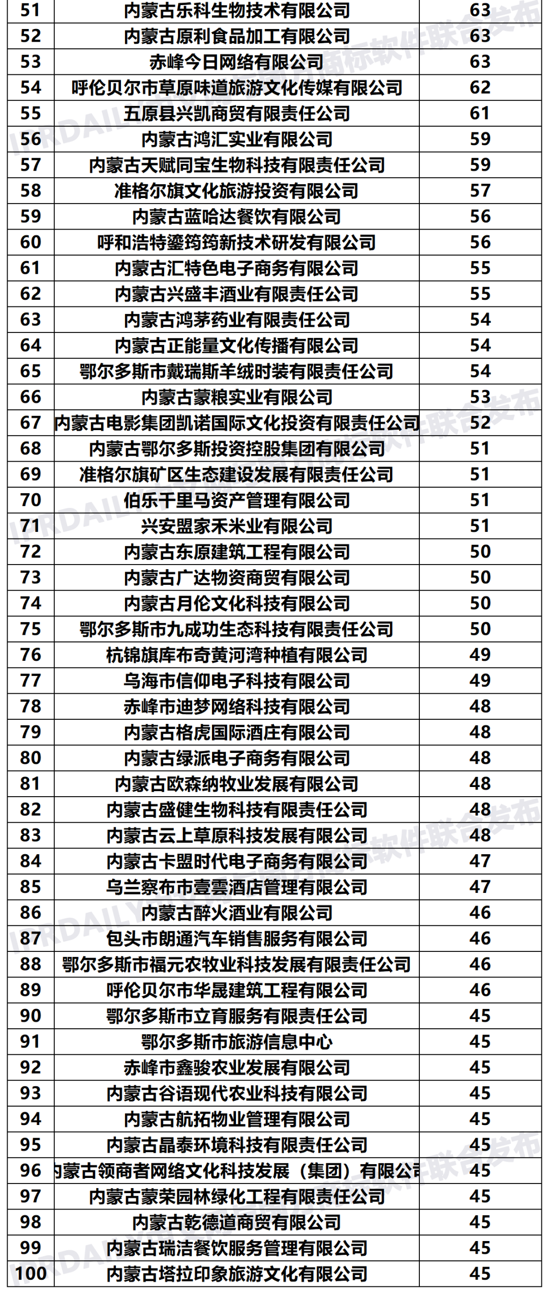 2020年「33个省市申请人」商标申请量排行榜（TOP100）