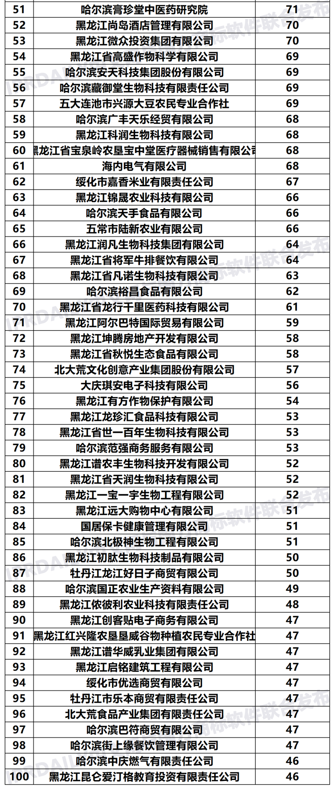 2020年「33个省市申请人」商标申请量排行榜（TOP100）