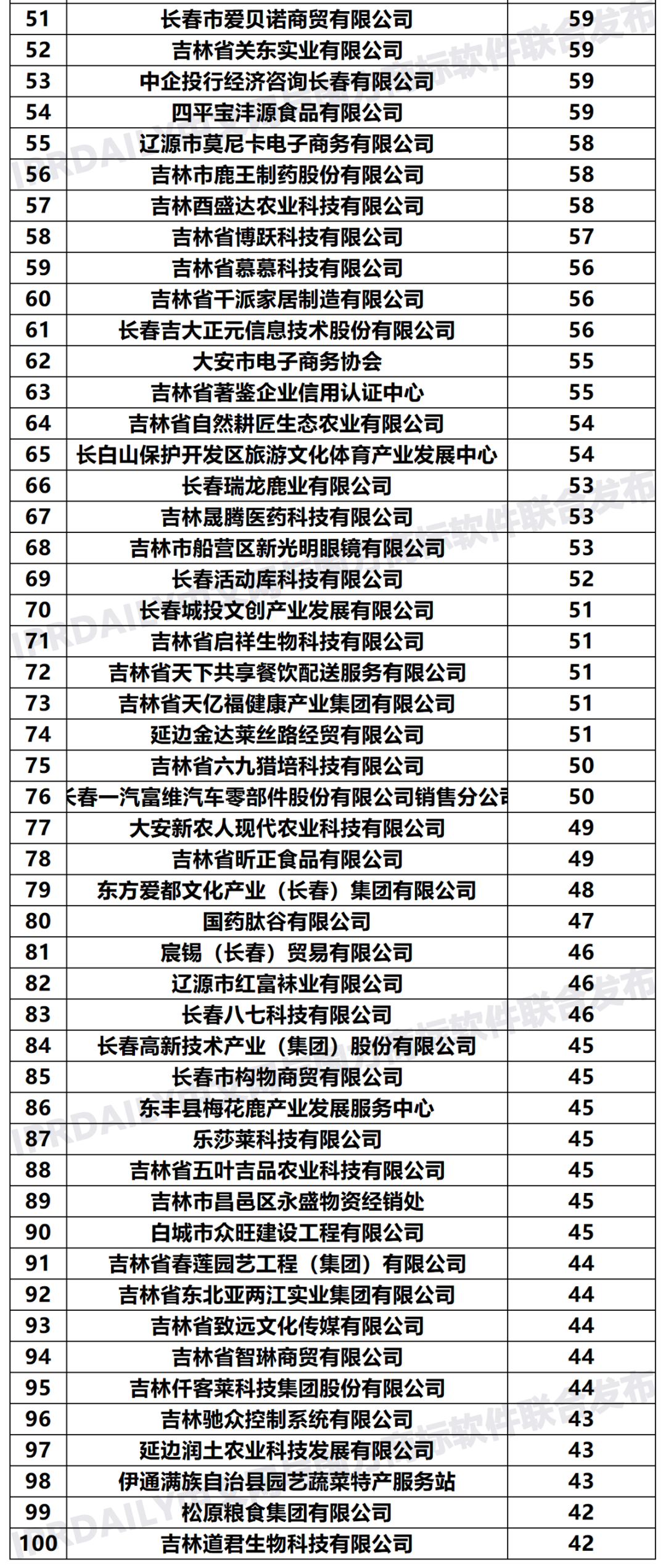 2020年「33个省市申请人」商标申请量排行榜（TOP100）