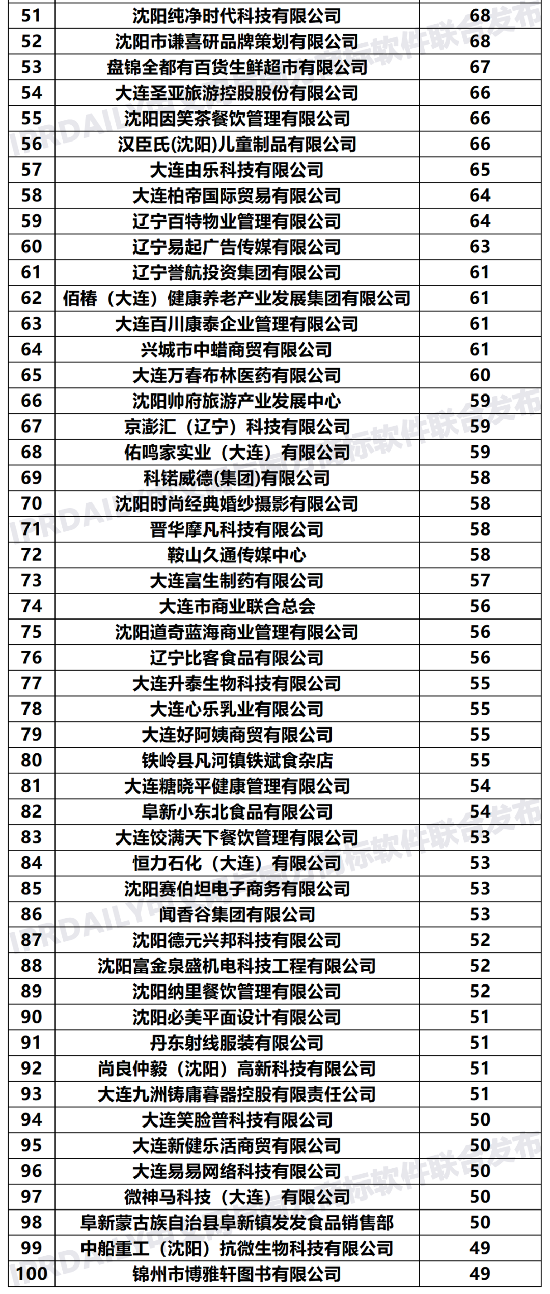 2020年「33个省市申请人」商标申请量排行榜（TOP100）