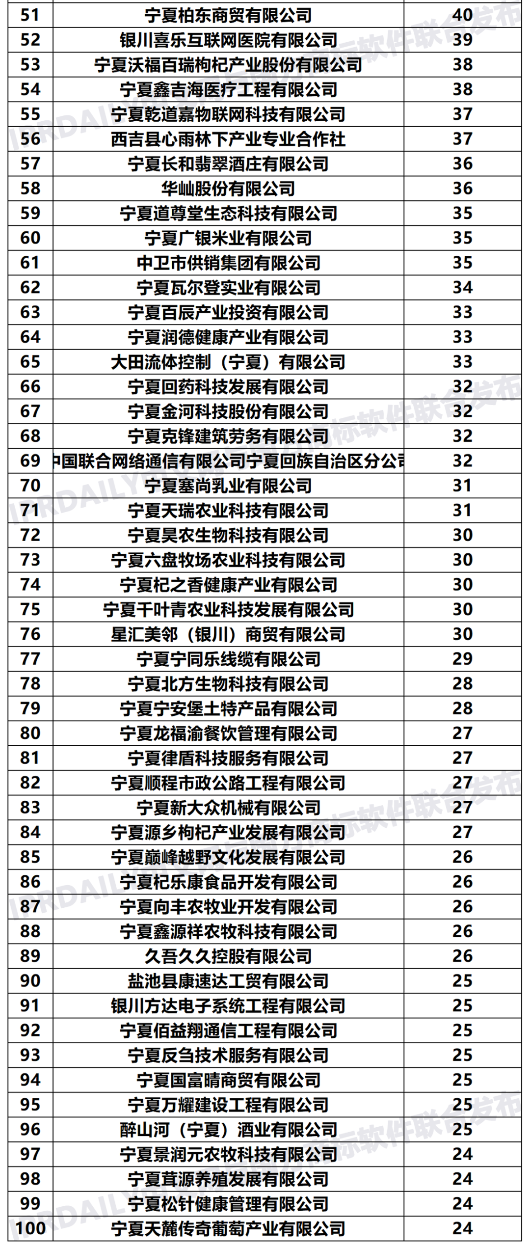 2020年「33个省市申请人」商标申请量排行榜（TOP100）