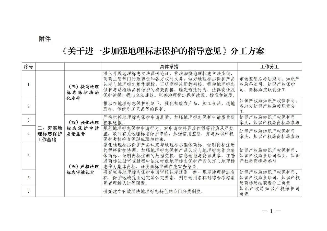 国知局 国家市场监管总局：《进一步加强地理标志保护的指导意见》全文发布！